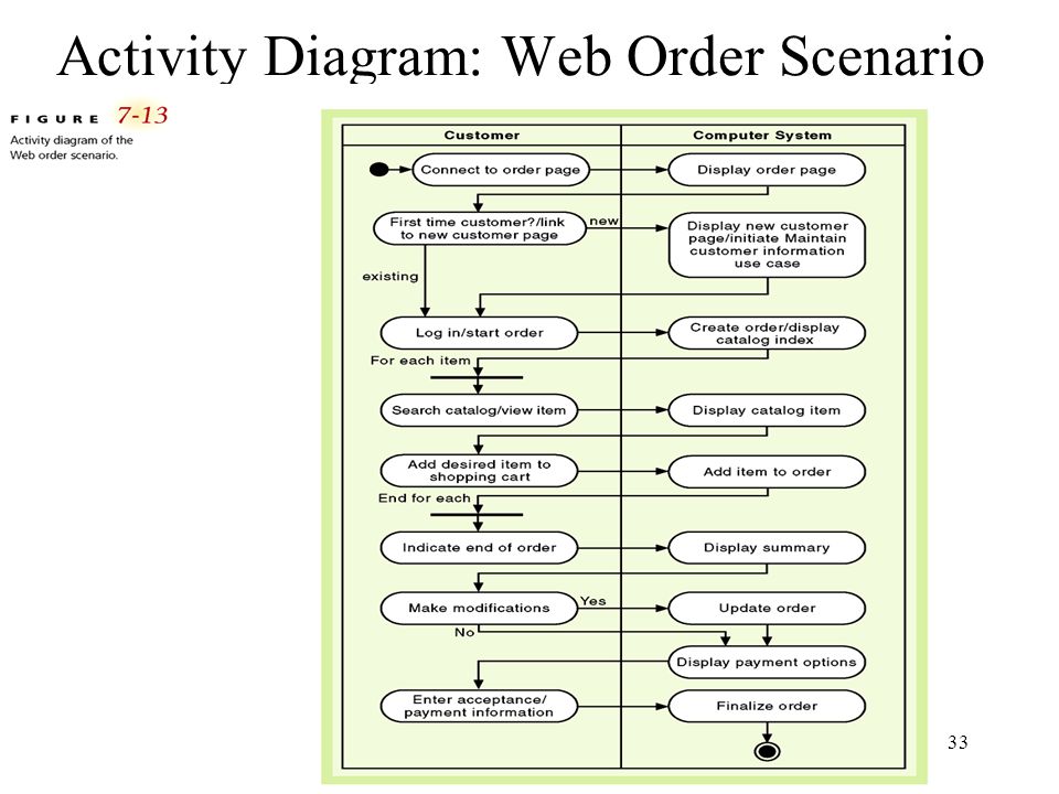 UML Activity Diagram Examples